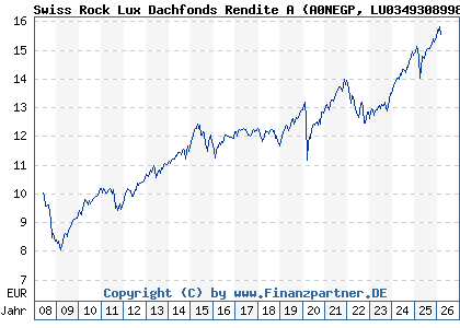 Chart: Swiss Rock Lux Dachfonds Rendite A (A0NEGP LU0349308998)