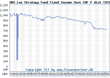Chart: UBS Lux Strategy Fund Fixed Income Sust CHF P dist (972181 LU0039343149)