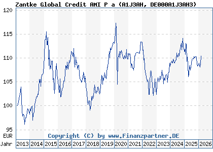 Chart: Zantke Global Credit AMI P a (A1J3AH DE000A1J3AH3)