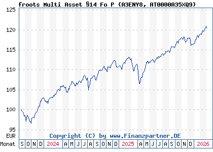 Chart: froots Multi Asset &sect;14 Fo P (A3ENY8 AT0000A35XQ9)