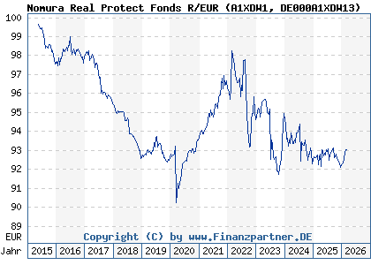Chart: Nomura Real Protect Fonds R/EUR (A1XDW1 DE000A1XDW13)
