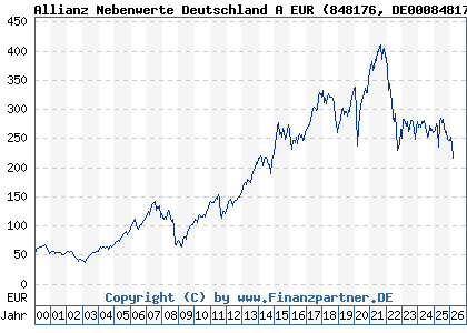 Chart: Allianz Nebenwerte Deutschland A EUR (848176 DE0008481763)