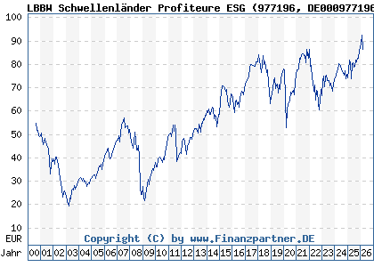 Chart: LBBW Schwellenl&auml;nder Profiteure ESG (977196 DE0009771964)