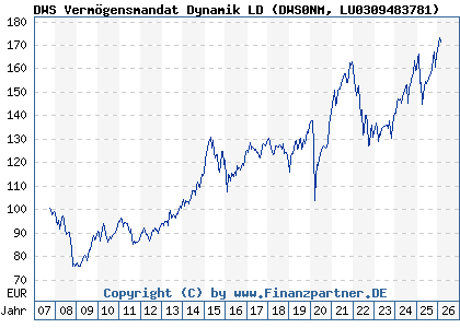 Chart: DWS Verm&ouml;gensmandat Dynamik LD (DWS0NM LU0309483781)