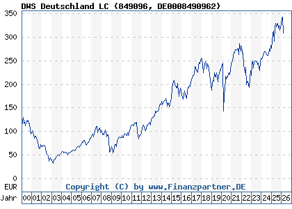 Chart: DWS Deutschland LC (849096 DE0008490962)