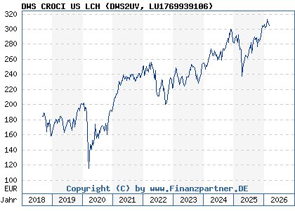 Chart: DWS CROCI US LCH (DWS2UV LU1769939106)