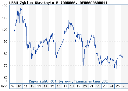 Chart: LBBW Zyklus Strategie R (A0RA06 DE000A0RA061)