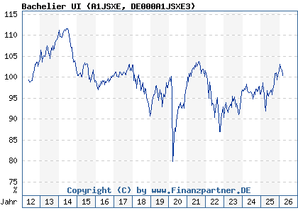 Chart: Bachelier UI (A1JSXE DE000A1JSXE3)