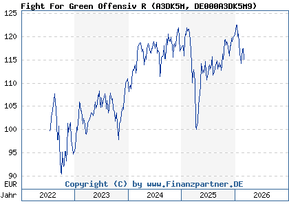 Chart: Fight For Green Offensiv R (A3DK5M DE000A3DK5M9)