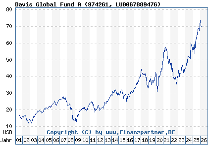 Chart: Davis Global Fund A (974261 LU0067889476)
