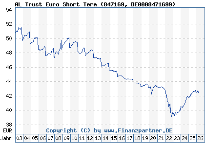 Chart: AL Trust Euro Short Term (847169 DE0008471699)