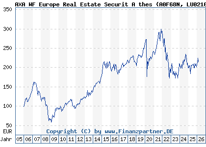 Chart: AXA WF Europe Real Estate Securit A thes (A0F68N LU0216734045)