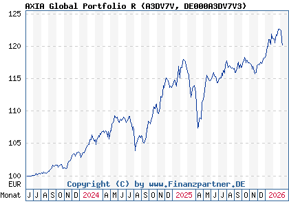 Chart: AXIA Global Portfolio R (A3DV7V DE000A3DV7V3)