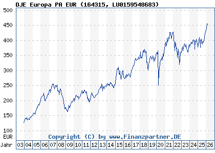 Chart: DJE Europa PA EUR (164315 LU0159548683)