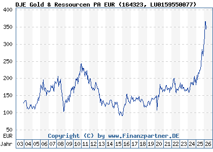 Chart: DJE Gold & Ressourcen PA EUR (164323 LU0159550077)