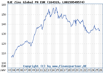 Chart: DJE Zins Global PA EUR (164319 LU0159549574)
