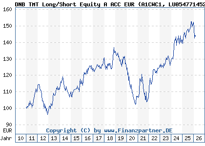 Chart: DNB TMT Long/Short Equity A ACC EUR (A1CWC1 LU0547714526)