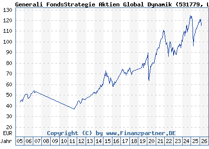 Chart: Generali FondsStrategie Aktien Global Dynamik (531779 LU0136762910)