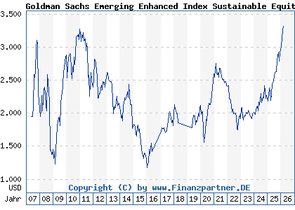 Chart: Goldman Sachs Emerging Enhanced Index Sustainable Equity P Cap USD (989049 LU0051128774)