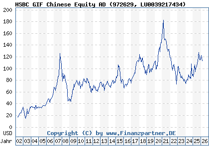 Chart: HSBC GIF Chinese Equity AD (972629 LU0039217434)