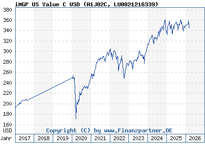 Chart: iMGP US Value C USD (A1J82C LU0821216339)