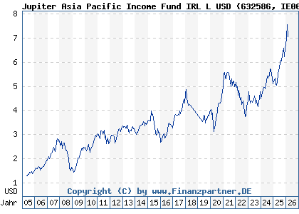 Chart: Jupiter Asia Pacific Income Fund IRL L USD (632586 IE0005264431)