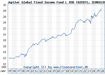 Chart: Jupiter Global Fixed Income Fund L USD (622971 IE0031386414)