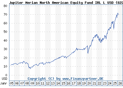 Chart: Jupiter Merian North American Equity Fund IRL L USD (622964 IE0031385887)