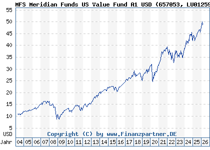 Chart: MFS Meridian Funds US Value Fund A1 USD (657053 LU0125979160)