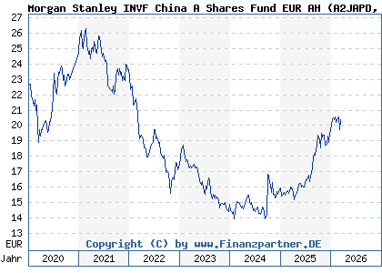 Chart: Morgan Stanley INVF China A Shares Fund EUR AH (A2JAPD LU1735752898)