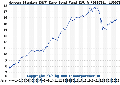 Chart: Morgan Stanley INVF Euro Bond Fund EUR A (986731 LU0073254285)