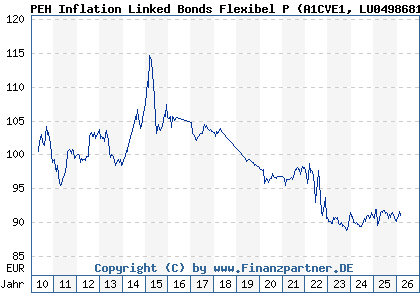 Chart: PEH Inflation Linked Bonds Flexibel P (A1CVE1 LU0498681468)