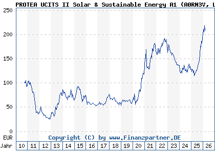 Chart: PROTEA UCITS II Solar & Sustainable Energy A1 (A0RN3V LU0405846410)