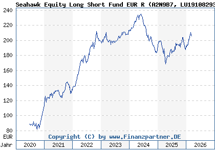 Chart: Seahawk Equity Long Short Fund EUR R (A2N9B7 LU1910829313)