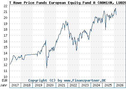 Chart: T Rowe Price Funds European Equity Fund A (A0M1XN LU0285830955)