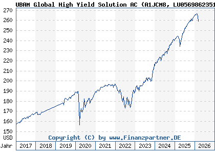 Chart: UBAM Global High Yield Solution AC (A1JCM8 LU0569862351)