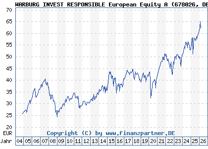Chart: WARBURG INVEST RESPONSIBLE European Equity A (678026 DE0006780265)