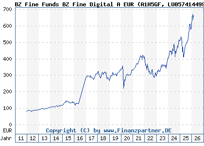 Chart: BZ Fine Funds BZ Fine Digital A EUR (A1H5GF LU0574144993)