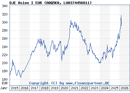 Chart: DJE Asien I EUR (A0Q5K0 LU0374456811)