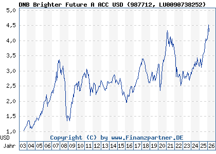 Chart: DNB Brighter Future A ACC USD (987712 LU0090738252)