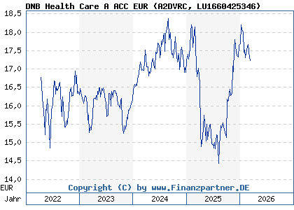 Chart: DNB Health Care A ACC EUR (A2DVRC LU1660425346)