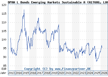Chart: DPAM L Bonds Emerging Markets Sustainable A (A1T68G LU0907927171)