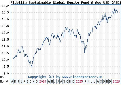 Chart: Fidelity Sustainable Global Equity Fund A Acc USD (A3D16K LU2544614741)