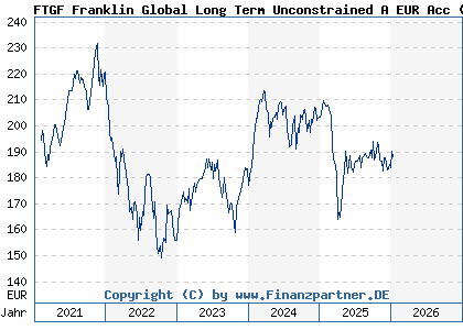 Chart: FTGF Franklin Global Long Term Unconstrained Fund A EUR Acc (A2AKJU IE00BYT1LJ76)
