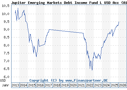 Chart: Jupiter Emerging Markets Debt Income Fund L USD Acc (A1JGA2 IE00B4TQ1X64)