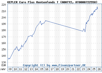 Chart: KEPLER Euro Plus Rentenfonds T (A0MTY2 AT0000722558)