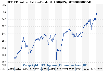 Chart: KEPLER Value Aktienfonds A (A0Q7D5 AT0000A0AGZ4)