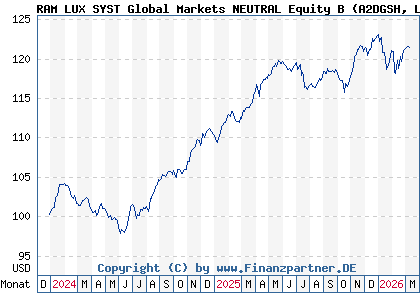 Chart: RAM LUX SYST Global Markets NEUTRAL Equity B (A2DGSH LU1520758985)