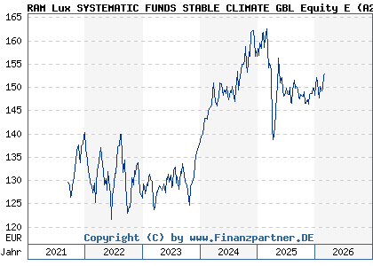 Chart: RAM Lux SYSTEMATIC FUNDS STABLE CLIMATE GBL Equity E (A2P3DV LU2153419416)