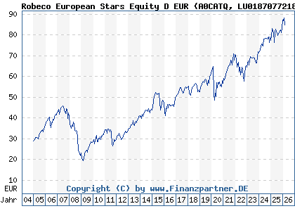 Chart: Robeco European Stars Equity D EUR (A0CATQ LU0187077218)